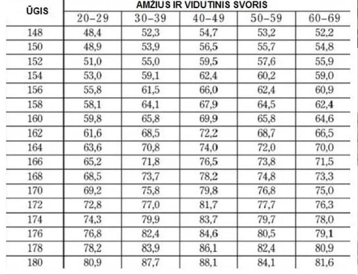 Nauja Lentelė Parodo, Kiek Turite Sverti Pagal Amžių Ir Ūgį