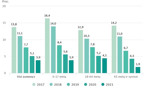 Absoliutaus skurdo lygis pagal amžiaus grupes 2017–2021 m.