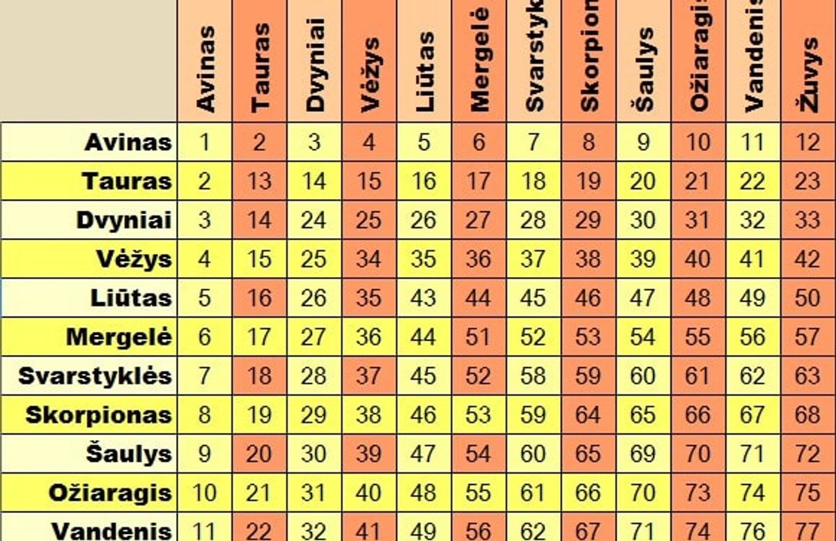 ASTROLOGINIS PORŲ SUDERINAMUMAS – KO GALITE TIKĖTIS