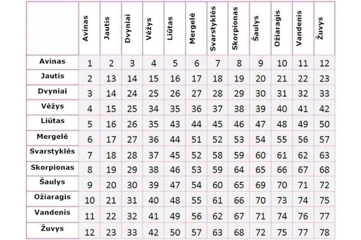 Astrologinis kvadratas – viskas apie Zodiako ženklų suderinamumą